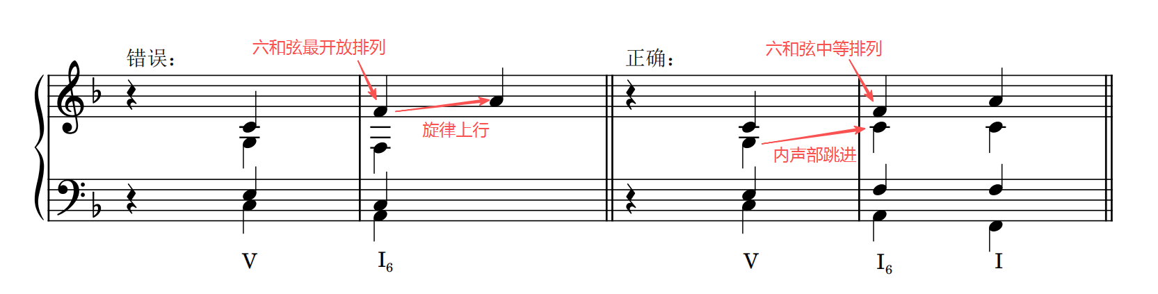 六和弦最开放排列旋律上行情况
